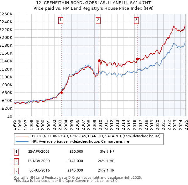 12, CEFNEITHIN ROAD, GORSLAS, LLANELLI, SA14 7HT: Price paid vs HM Land Registry's House Price Index