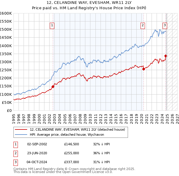 12, CELANDINE WAY, EVESHAM, WR11 2LY: Price paid vs HM Land Registry's House Price Index