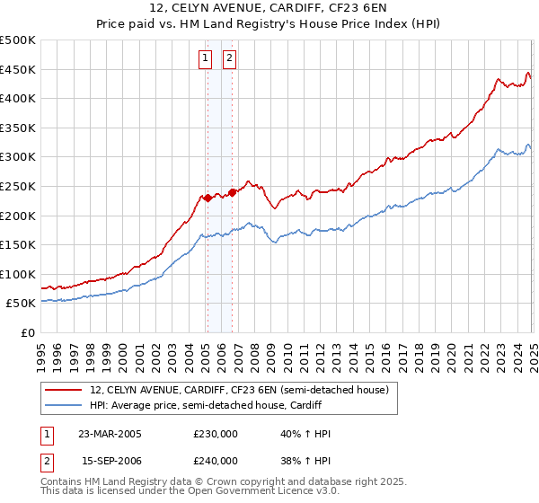 12, CELYN AVENUE, CARDIFF, CF23 6EN: Price paid vs HM Land Registry's House Price Index