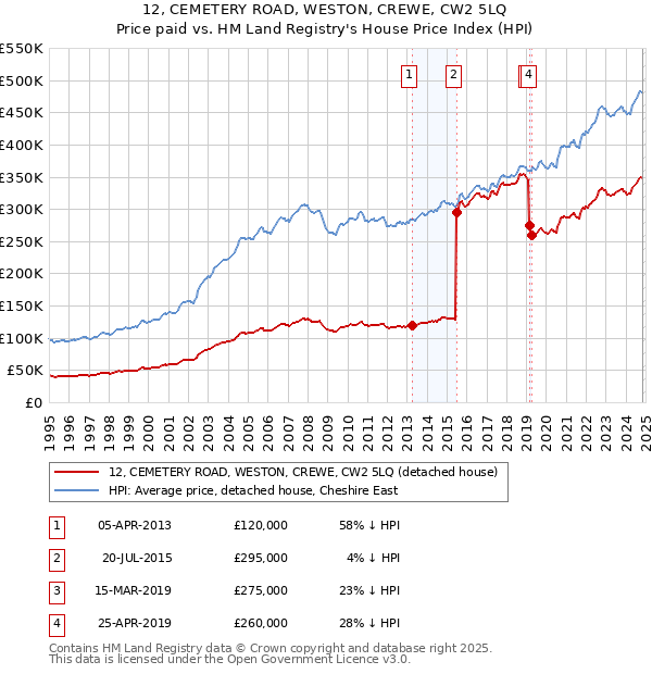 12, CEMETERY ROAD, WESTON, CREWE, CW2 5LQ: Price paid vs HM Land Registry's House Price Index