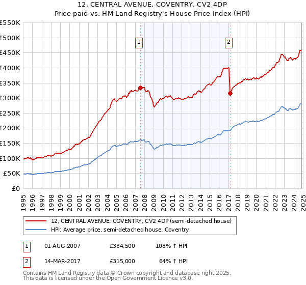 12, CENTRAL AVENUE, COVENTRY, CV2 4DP: Price paid vs HM Land Registry's House Price Index