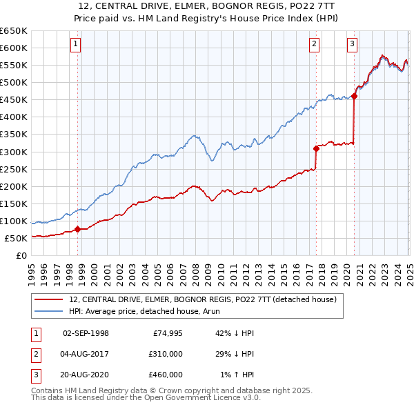 12, CENTRAL DRIVE, ELMER, BOGNOR REGIS, PO22 7TT: Price paid vs HM Land Registry's House Price Index