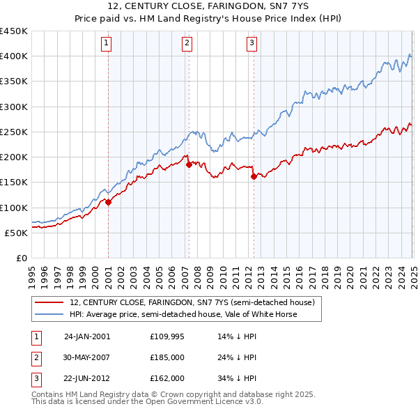 12, CENTURY CLOSE, FARINGDON, SN7 7YS: Price paid vs HM Land Registry's House Price Index