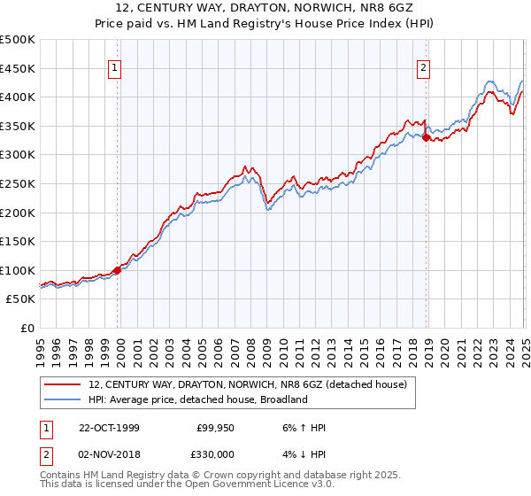 12, CENTURY WAY, DRAYTON, NORWICH, NR8 6GZ: Price paid vs HM Land Registry's House Price Index