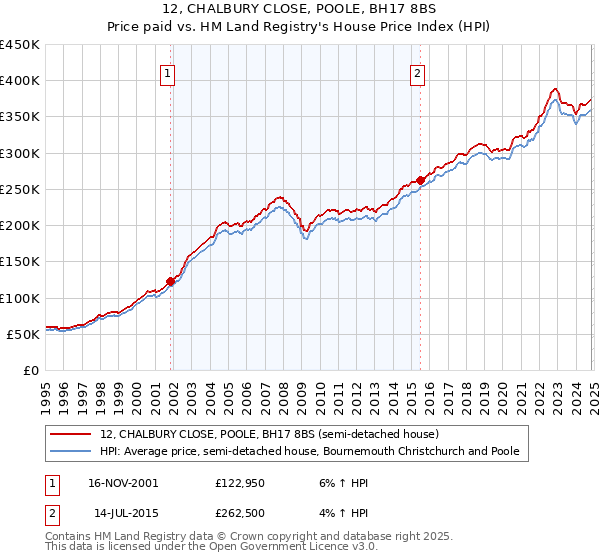 12, CHALBURY CLOSE, POOLE, BH17 8BS: Price paid vs HM Land Registry's House Price Index