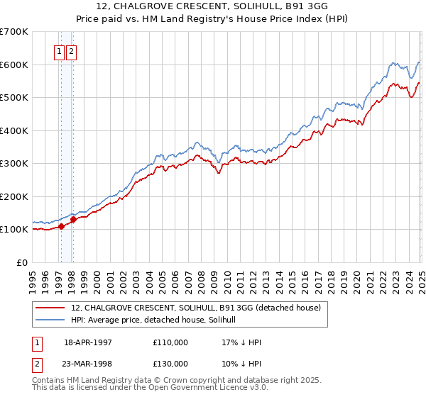 12, CHALGROVE CRESCENT, SOLIHULL, B91 3GG: Price paid vs HM Land Registry's House Price Index