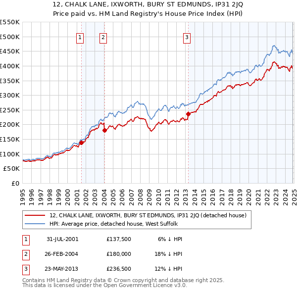 12, CHALK LANE, IXWORTH, BURY ST EDMUNDS, IP31 2JQ: Price paid vs HM Land Registry's House Price Index