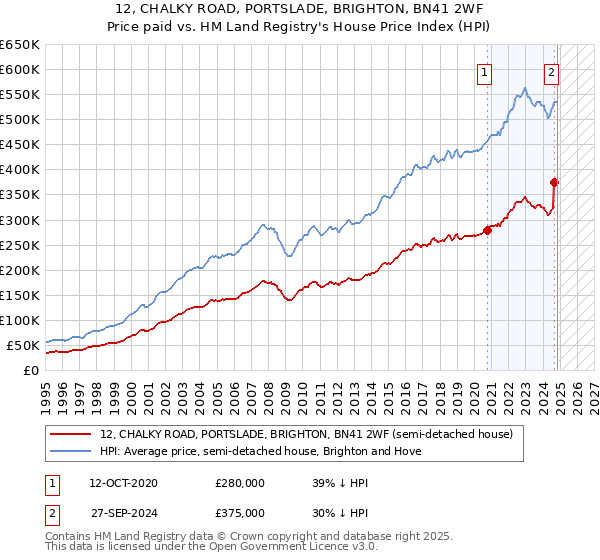 12, CHALKY ROAD, PORTSLADE, BRIGHTON, BN41 2WF: Price paid vs HM Land Registry's House Price Index