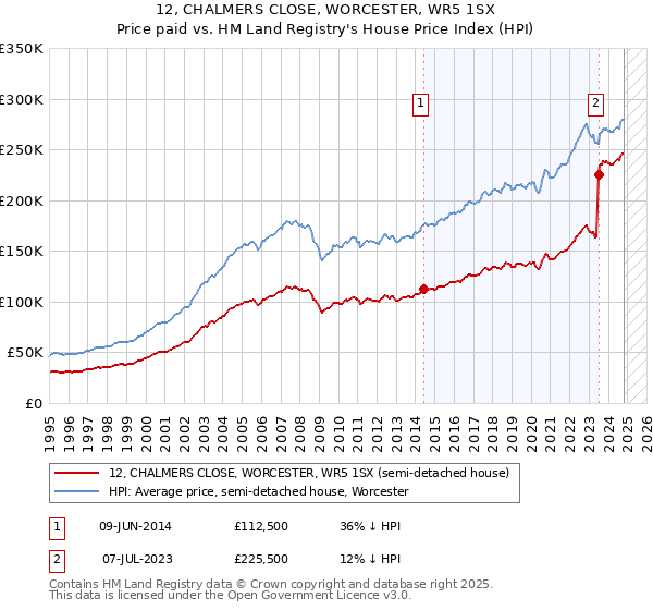 12, CHALMERS CLOSE, WORCESTER, WR5 1SX: Price paid vs HM Land Registry's House Price Index