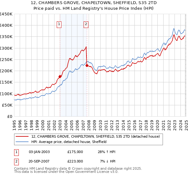 12, CHAMBERS GROVE, CHAPELTOWN, SHEFFIELD, S35 2TD: Price paid vs HM Land Registry's House Price Index