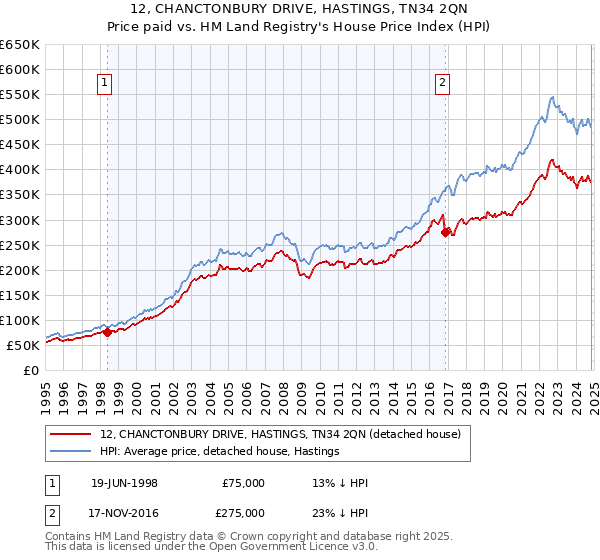 12, CHANCTONBURY DRIVE, HASTINGS, TN34 2QN: Price paid vs HM Land Registry's House Price Index