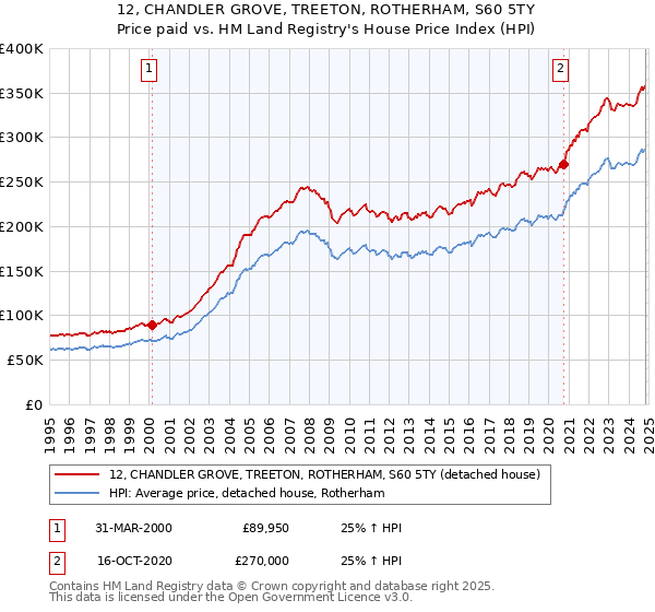 12, CHANDLER GROVE, TREETON, ROTHERHAM, S60 5TY: Price paid vs HM Land Registry's House Price Index