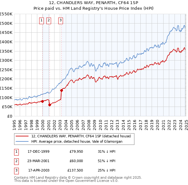 12, CHANDLERS WAY, PENARTH, CF64 1SP: Price paid vs HM Land Registry's House Price Index