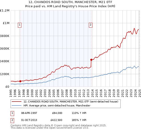 12, CHANDOS ROAD SOUTH, MANCHESTER, M21 0TF: Price paid vs HM Land Registry's House Price Index