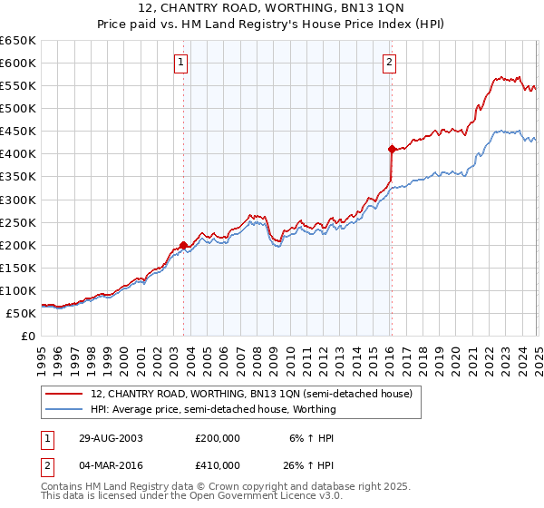 12, CHANTRY ROAD, WORTHING, BN13 1QN: Price paid vs HM Land Registry's House Price Index