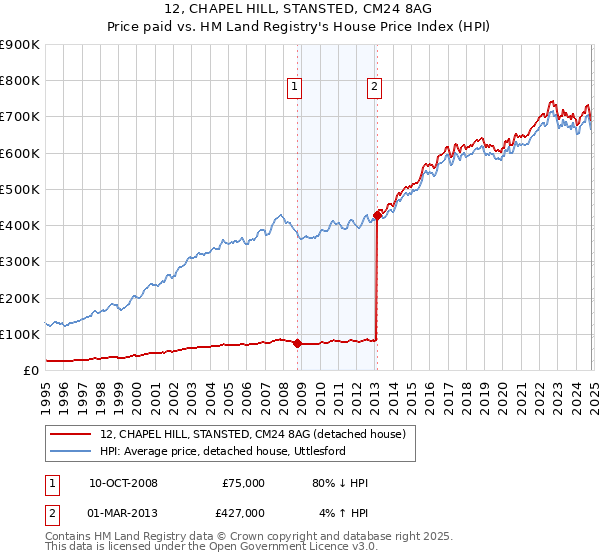 12, CHAPEL HILL, STANSTED, CM24 8AG: Price paid vs HM Land Registry's House Price Index