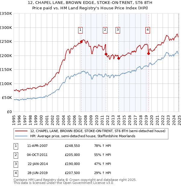 12, CHAPEL LANE, BROWN EDGE, STOKE-ON-TRENT, ST6 8TH: Price paid vs HM Land Registry's House Price Index