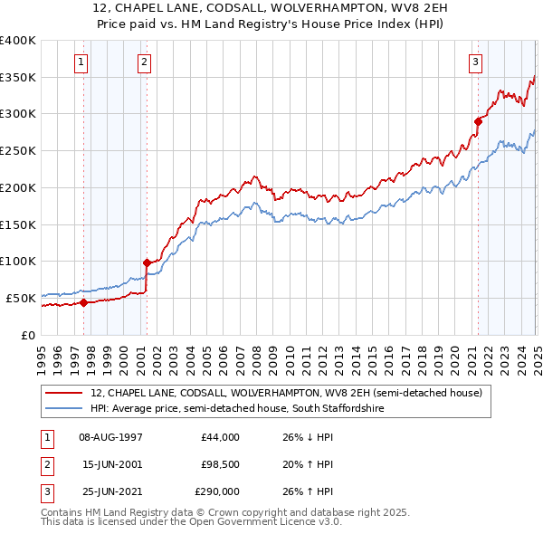 12, CHAPEL LANE, CODSALL, WOLVERHAMPTON, WV8 2EH: Price paid vs HM Land Registry's House Price Index