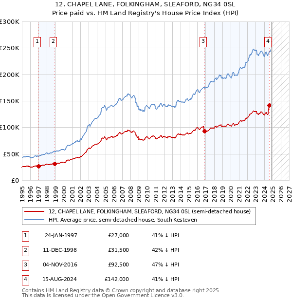 12, CHAPEL LANE, FOLKINGHAM, SLEAFORD, NG34 0SL: Price paid vs HM Land Registry's House Price Index