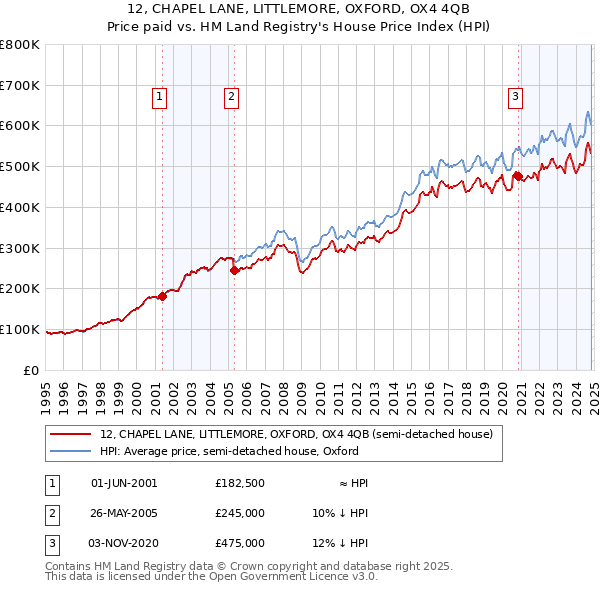 12, CHAPEL LANE, LITTLEMORE, OXFORD, OX4 4QB: Price paid vs HM Land Registry's House Price Index