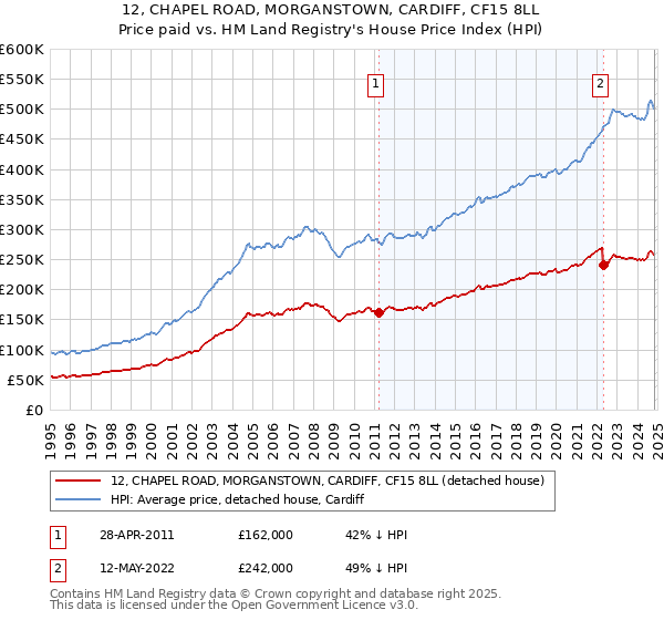 12, CHAPEL ROAD, MORGANSTOWN, CARDIFF, CF15 8LL: Price paid vs HM Land Registry's House Price Index