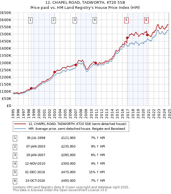 12, CHAPEL ROAD, TADWORTH, KT20 5SB: Price paid vs HM Land Registry's House Price Index