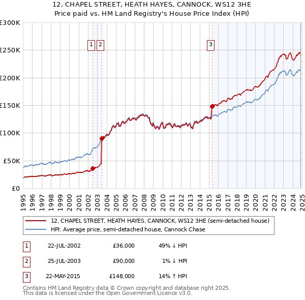 12, CHAPEL STREET, HEATH HAYES, CANNOCK, WS12 3HE: Price paid vs HM Land Registry's House Price Index