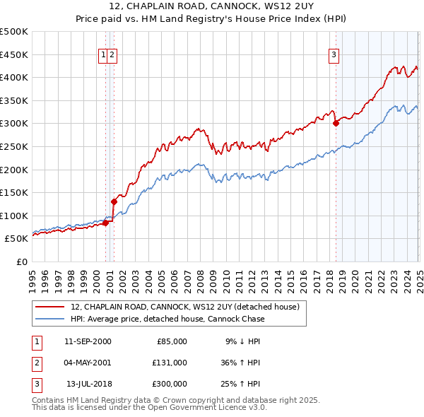 12, CHAPLAIN ROAD, CANNOCK, WS12 2UY: Price paid vs HM Land Registry's House Price Index