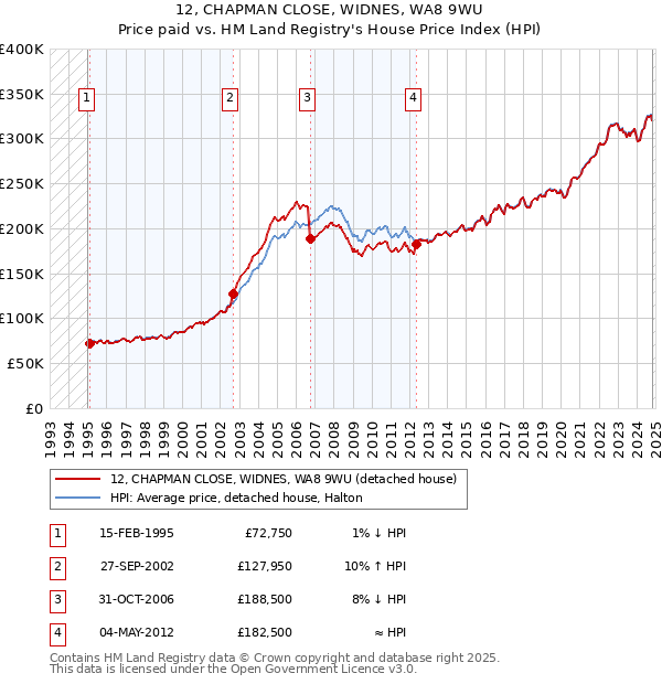 12, CHAPMAN CLOSE, WIDNES, WA8 9WU: Price paid vs HM Land Registry's House Price Index