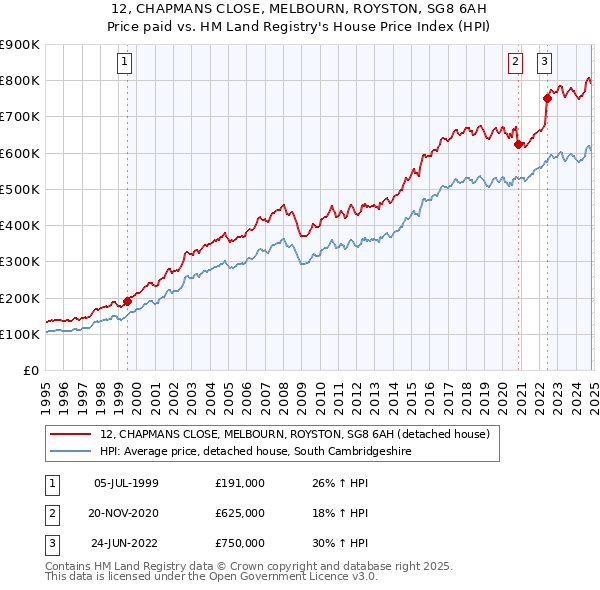 12, CHAPMANS CLOSE, MELBOURN, ROYSTON, SG8 6AH: Price paid vs HM Land Registry's House Price Index