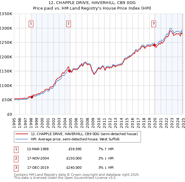 12, CHAPPLE DRIVE, HAVERHILL, CB9 0DG: Price paid vs HM Land Registry's House Price Index