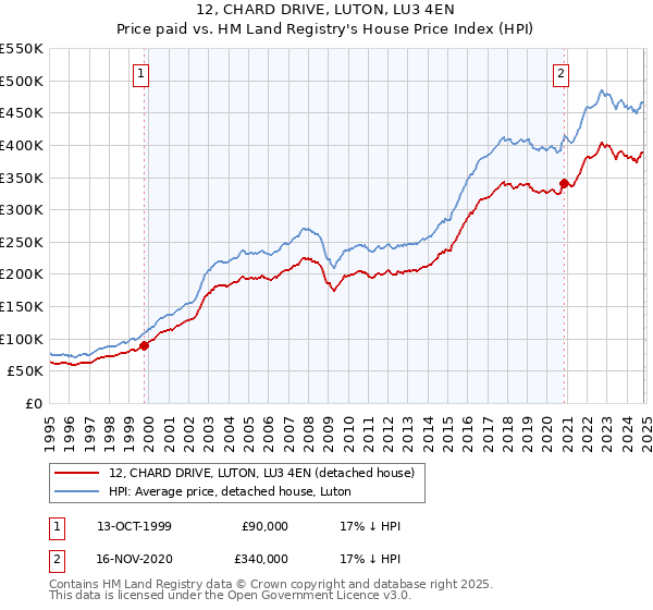 12, CHARD DRIVE, LUTON, LU3 4EN: Price paid vs HM Land Registry's House Price Index