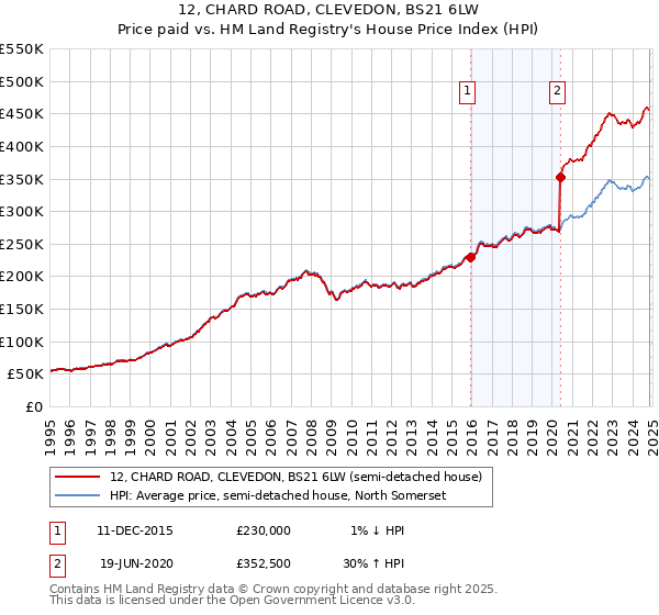 12, CHARD ROAD, CLEVEDON, BS21 6LW: Price paid vs HM Land Registry's House Price Index