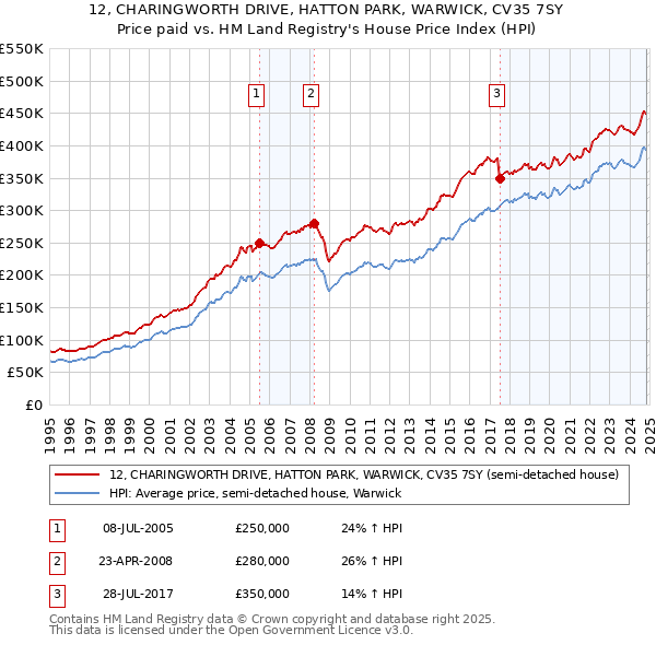 12, CHARINGWORTH DRIVE, HATTON PARK, WARWICK, CV35 7SY: Price paid vs HM Land Registry's House Price Index