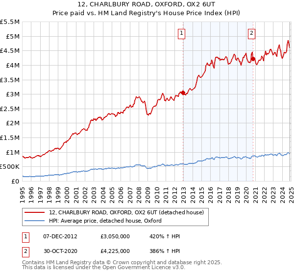 12, CHARLBURY ROAD, OXFORD, OX2 6UT: Price paid vs HM Land Registry's House Price Index