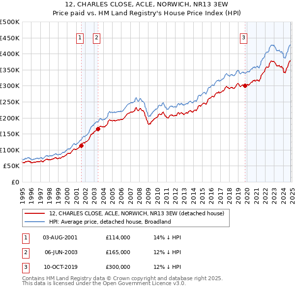 12, CHARLES CLOSE, ACLE, NORWICH, NR13 3EW: Price paid vs HM Land Registry's House Price Index