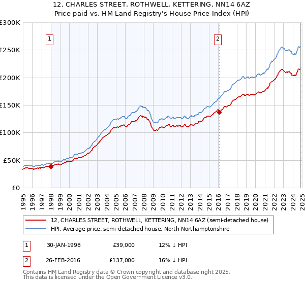 12, CHARLES STREET, ROTHWELL, KETTERING, NN14 6AZ: Price paid vs HM Land Registry's House Price Index