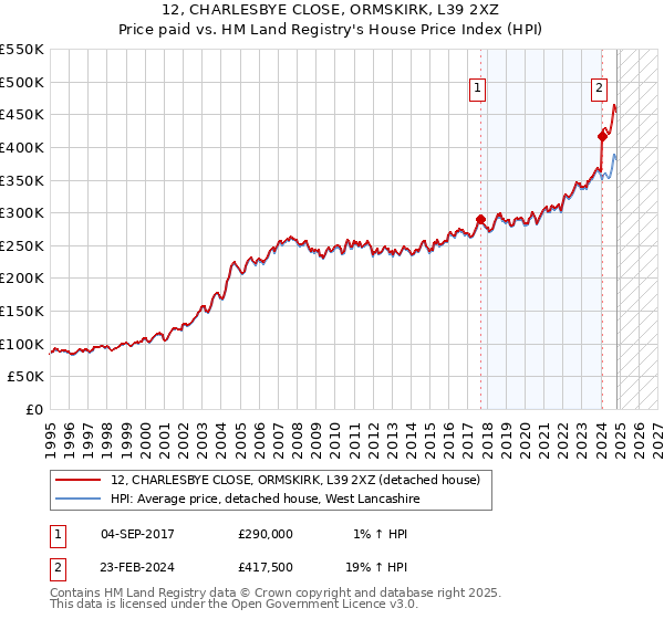 12, CHARLESBYE CLOSE, ORMSKIRK, L39 2XZ: Price paid vs HM Land Registry's House Price Index