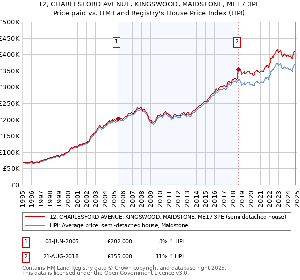 12, CHARLESFORD AVENUE, KINGSWOOD, MAIDSTONE, ME17 3PE: Price paid vs HM Land Registry's House Price Index