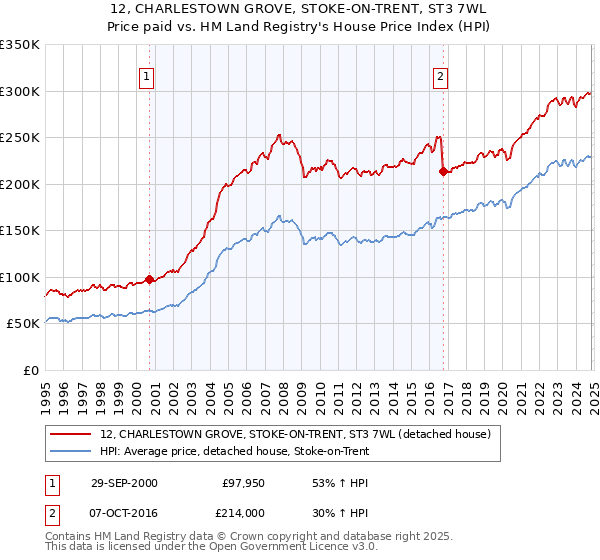 12, CHARLESTOWN GROVE, STOKE-ON-TRENT, ST3 7WL: Price paid vs HM Land Registry's House Price Index