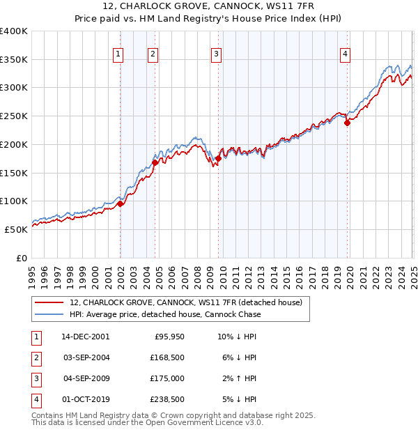 12, CHARLOCK GROVE, CANNOCK, WS11 7FR: Price paid vs HM Land Registry's House Price Index