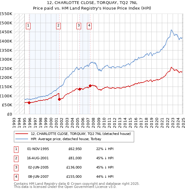 12, CHARLOTTE CLOSE, TORQUAY, TQ2 7NL: Price paid vs HM Land Registry's House Price Index