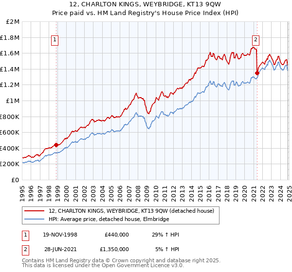 12, CHARLTON KINGS, WEYBRIDGE, KT13 9QW: Price paid vs HM Land Registry's House Price Index