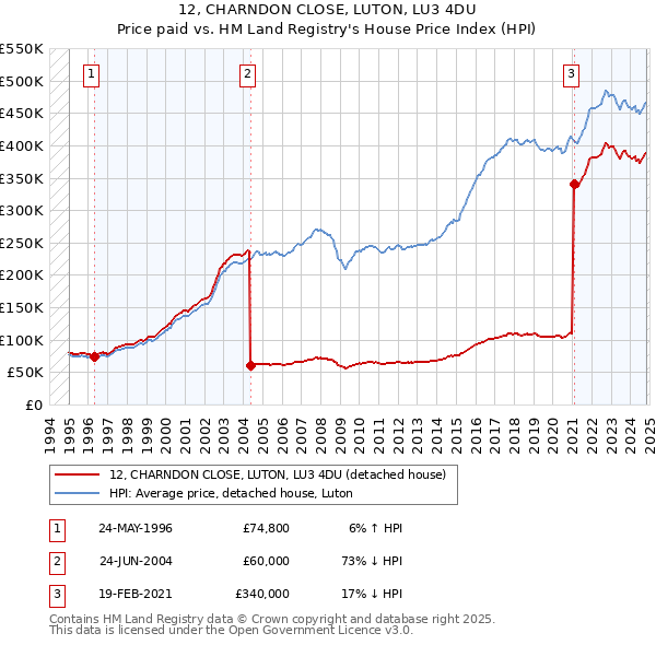 12, CHARNDON CLOSE, LUTON, LU3 4DU: Price paid vs HM Land Registry's House Price Index