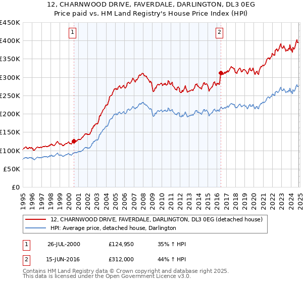 12, CHARNWOOD DRIVE, FAVERDALE, DARLINGTON, DL3 0EG: Price paid vs HM Land Registry's House Price Index