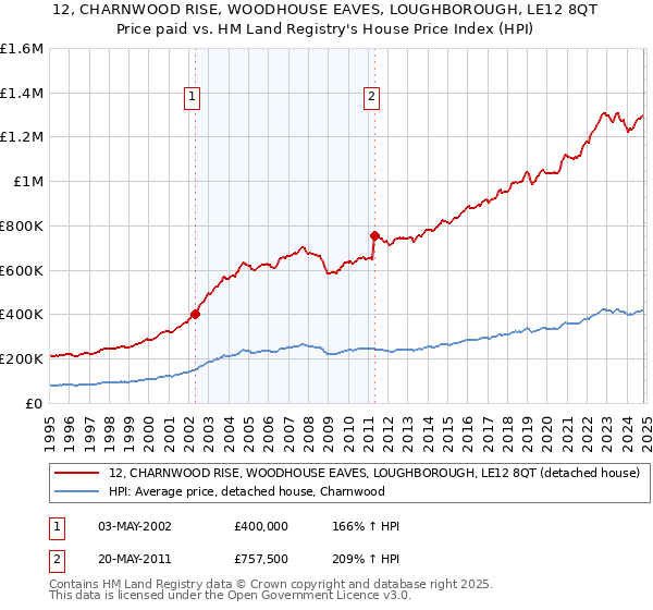 12, CHARNWOOD RISE, WOODHOUSE EAVES, LOUGHBOROUGH, LE12 8QT: Price paid vs HM Land Registry's House Price Index