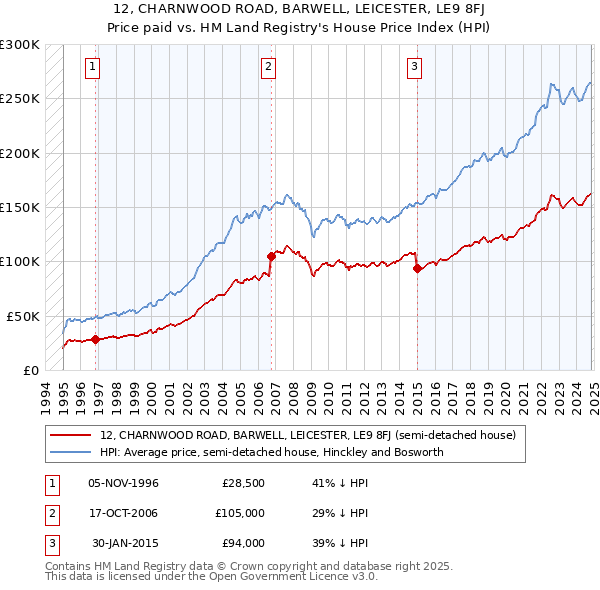 12, CHARNWOOD ROAD, BARWELL, LEICESTER, LE9 8FJ: Price paid vs HM Land Registry's House Price Index