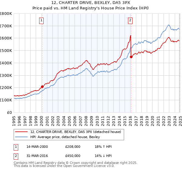 12, CHARTER DRIVE, BEXLEY, DA5 3PX: Price paid vs HM Land Registry's House Price Index