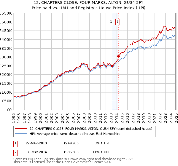 12, CHARTERS CLOSE, FOUR MARKS, ALTON, GU34 5FY: Price paid vs HM Land Registry's House Price Index