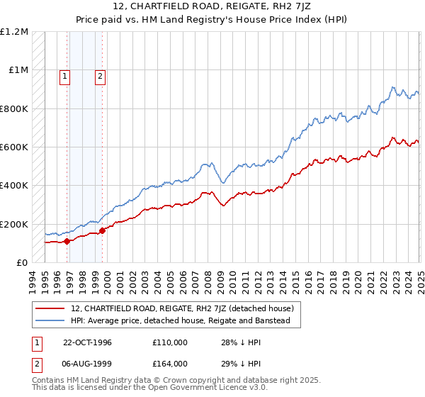 12, CHARTFIELD ROAD, REIGATE, RH2 7JZ: Price paid vs HM Land Registry's House Price Index